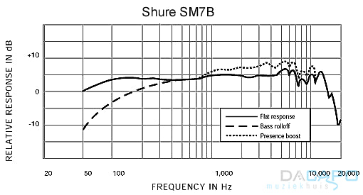SM7B